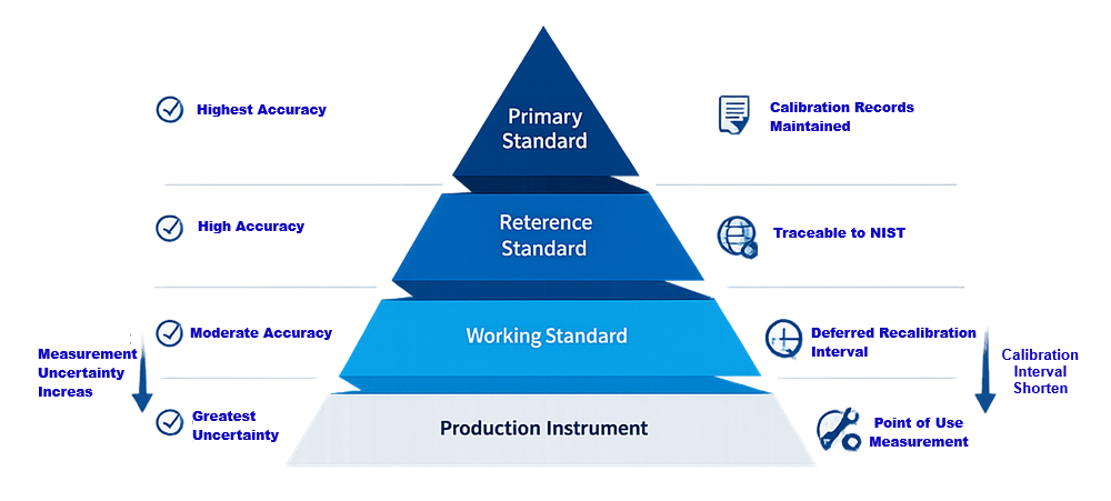 Metrology traceability hierarchy pyramid showing primary standard, reference standard, working standard, and production instrument, with increasing uncertainty and shorter calibration intervals toward point of use.