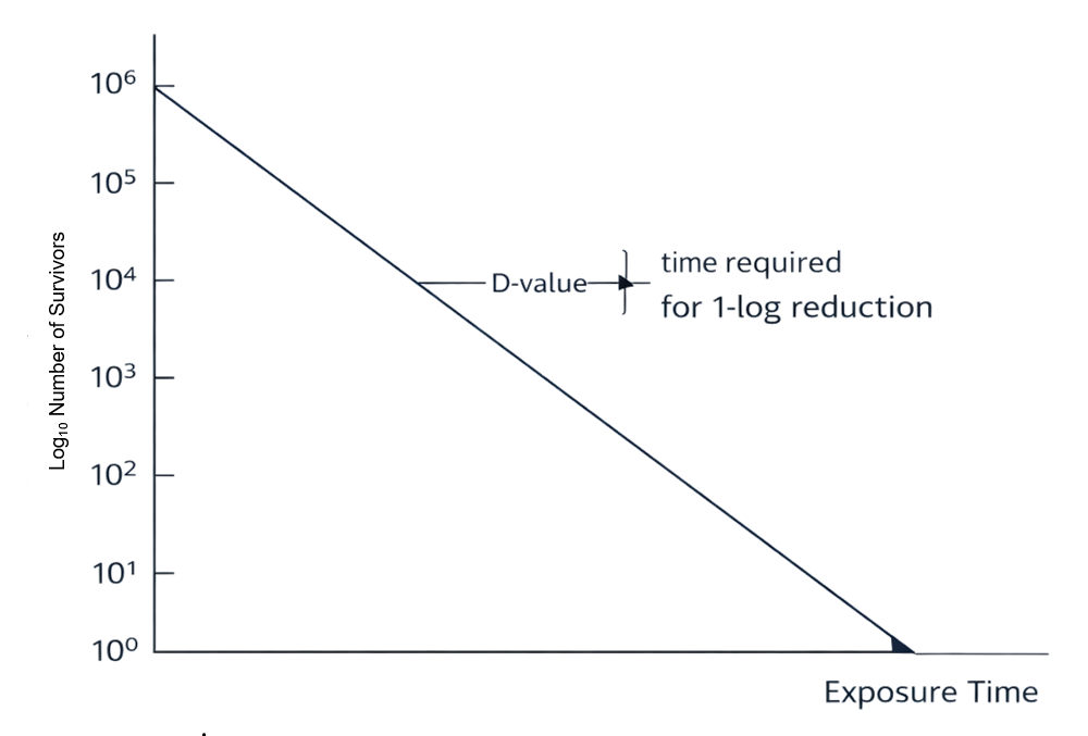 Log-linear survivor curve graph showing microbial population decreasing over time with D-value indicated as the time required for one log reduction.