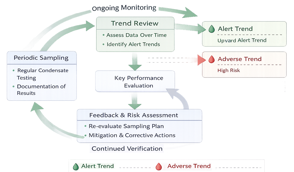 Clean steam monitoring and trending concept supporting continued verification of system control