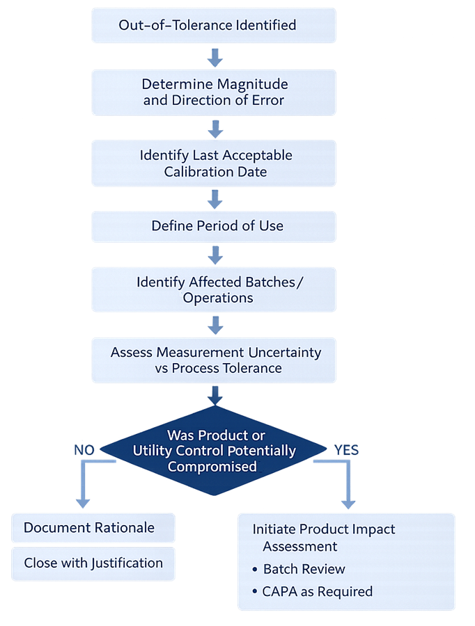 Out-of-tolerance impact evaluation flowchart showing detection of deviation, determination of error magnitude, identification of last acceptable calibration date, assessment of process exposure, evaluation of product or utility risk, and decision for no impact or CAPA and batch review.
