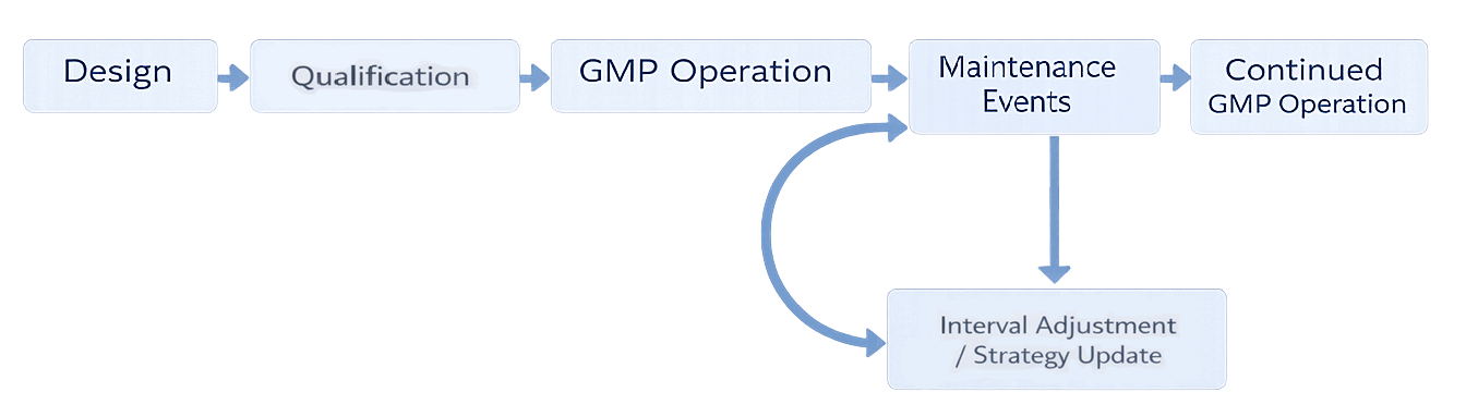 Preventive maintenance lifecycle integration model showing progression from design and qualification through GMP operation and maintenance events, with verification or requalification and periodic review feeding interval adjustment and strategy updates.