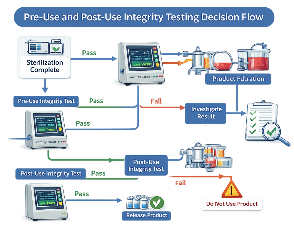 Decision flow diagram showing sterilization completion, pre-use integrity test pass or fail pathway, product filtration step, post-use integrity test, and resulting release or investigation actions.