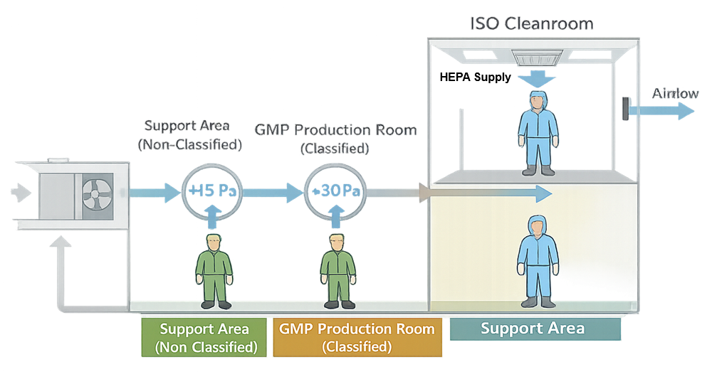 Diagram illustrating a typical GMP pressure cascade, showing airflow from higher-pressure classified areas to lower-pressure adjacent spaces.