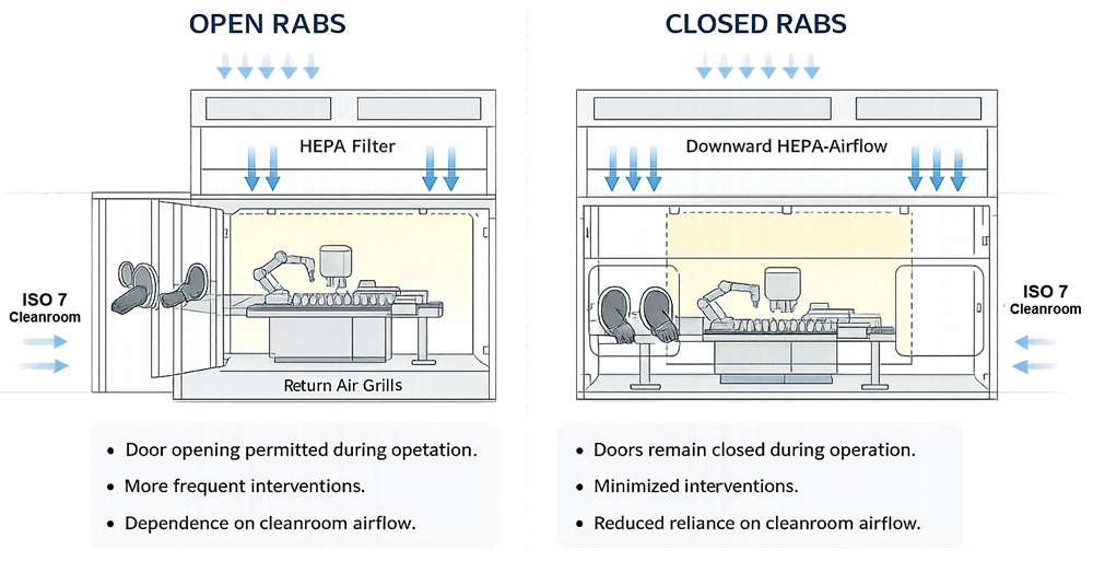 Comparison diagram of open RABS and closed RABS configurations showing door access and airflow control differences.