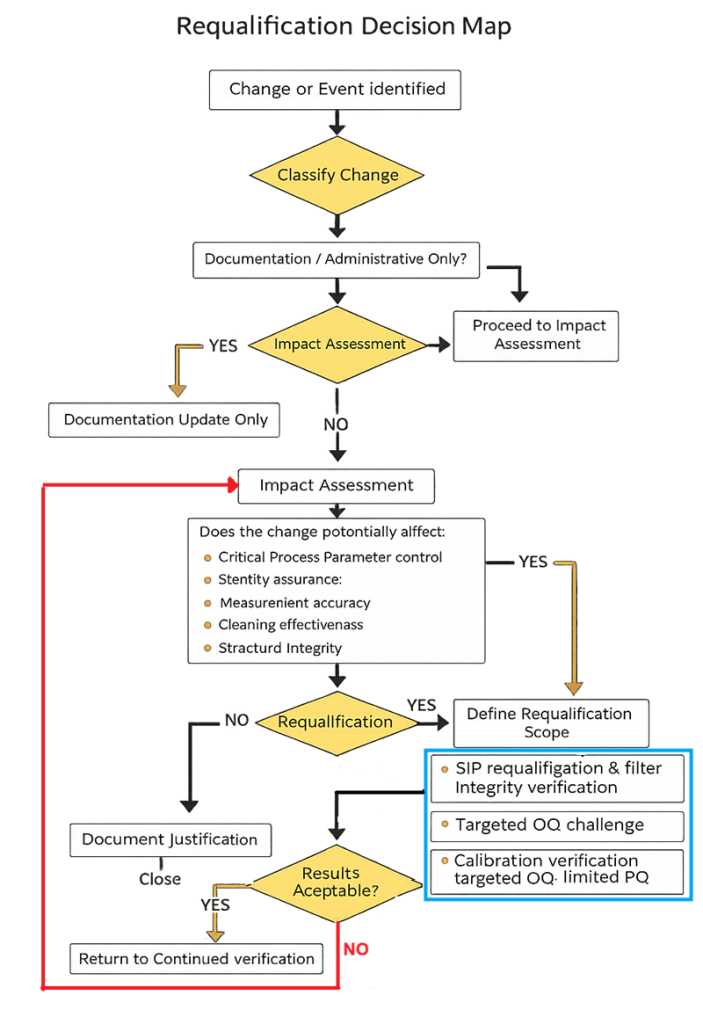 Vertical flowchart titled “Requalification Decision Map” showing risk-based evaluation of bioreactor changes, including classification, impact assessment on critical parameters and sterility, determination of requalification scope such as SIP verification or targeted OQ, and a corrective action loop returning to impact assessment when results are not acceptable.