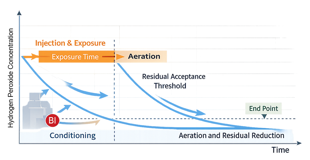 Graph showing hydrogen peroxide concentration versus time during barrier system decontamination, including conditioning phase, injection and exposure plateau, aeration decay, and reduction below validated residual acceptance threshold.