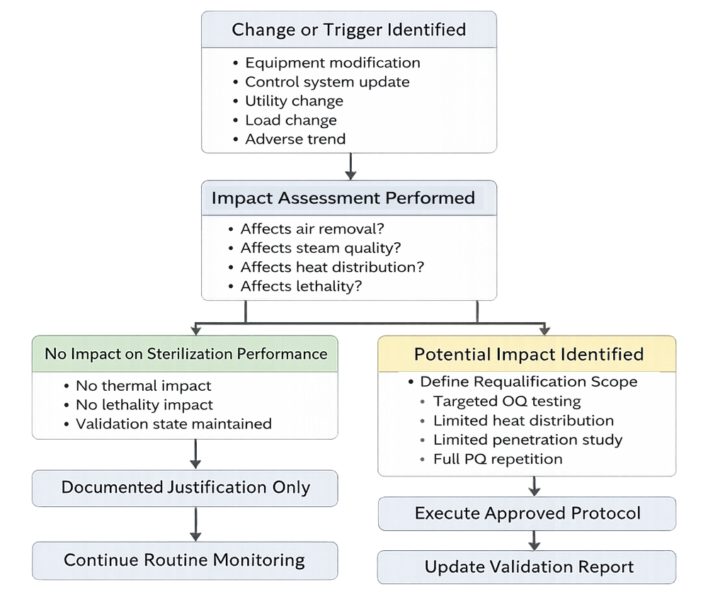Diagram showing risk-based decision process for steam sterilization requalification following identified change or trigger.