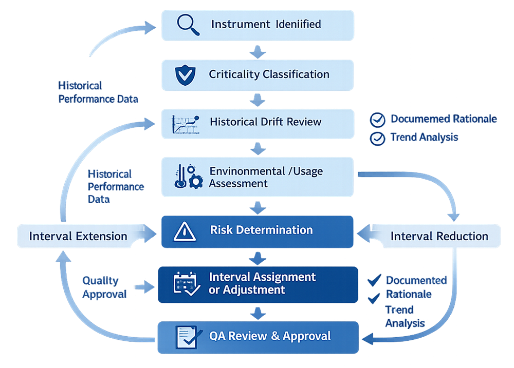 Risk-based calibration interval decision flow showing instrument identification, criticality classification, drift review, environmental assessment, risk determination, interval adjustment, and quality approval.