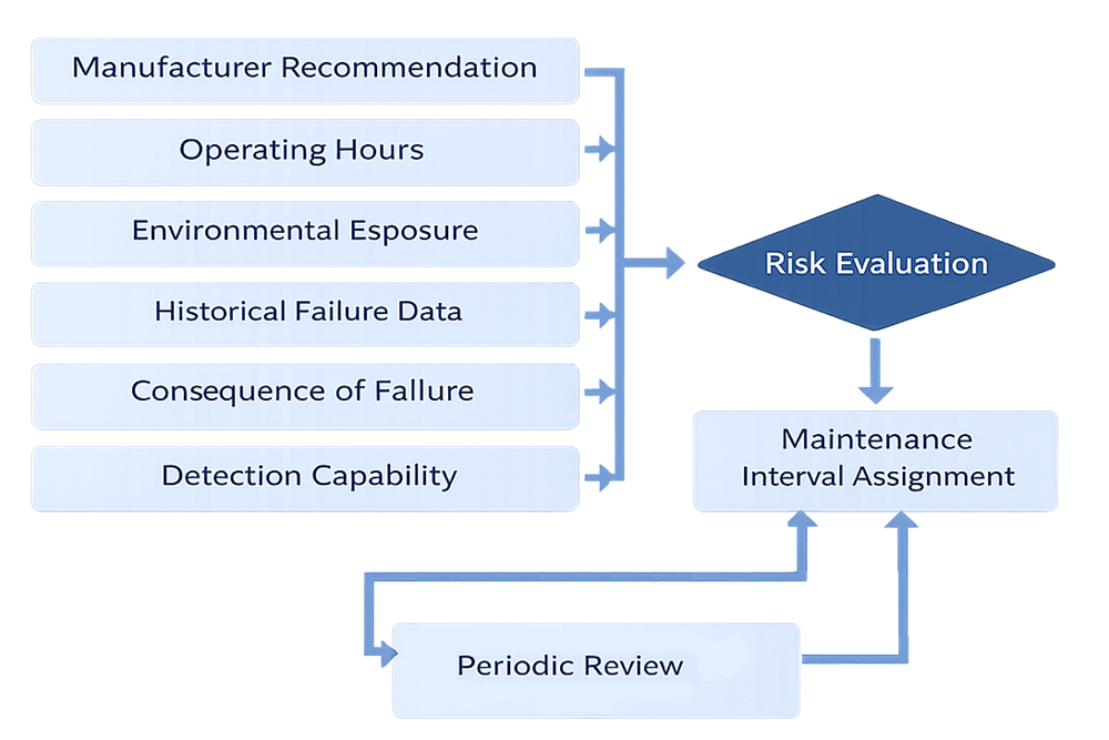 Risk-based maintenance frequency determination model showing inputs including manufacturer recommendation, operating hours, environmental exposure, historical failure data, consequence of failure, and detection capability leading to risk evaluation, maintenance interval assignment, and periodic review feedback loop.