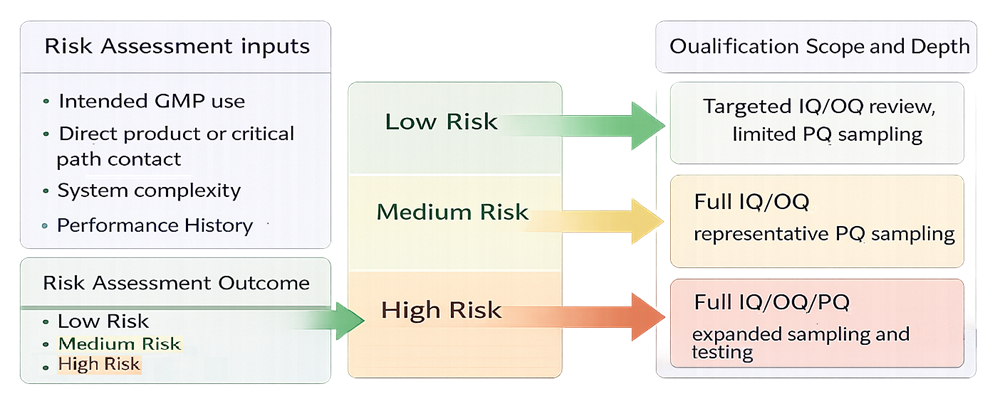 Risk-based qualification model showing how assessed risk level determines clean steam qualification scope and testing depth