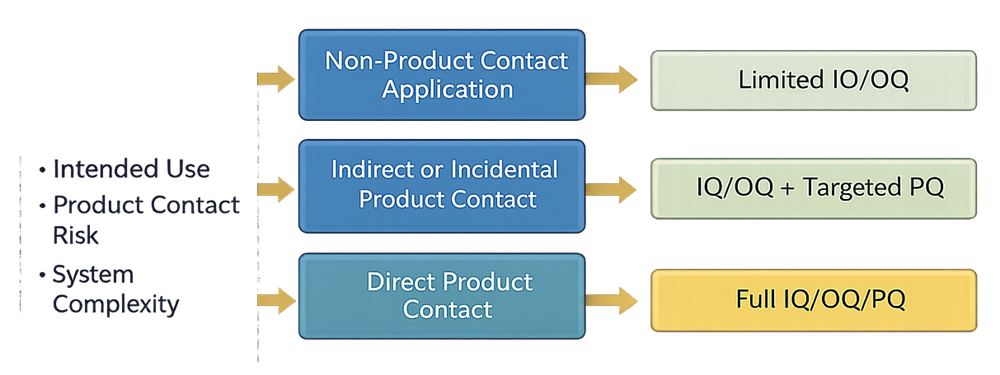 Diagram illustrating a risk-based approach to determining qualification scope and depth for gas utility systems.