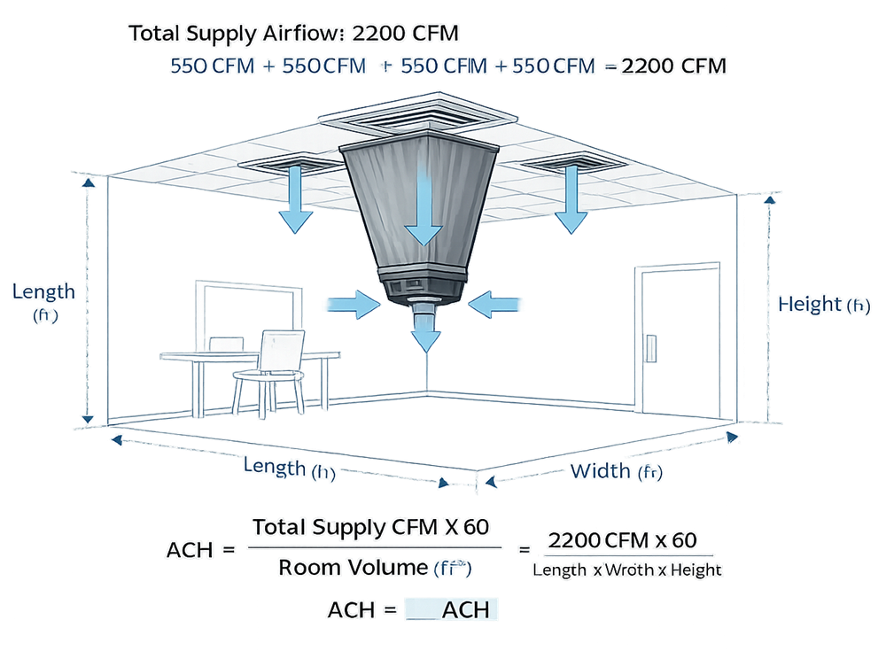 Air change rate calculation based on measured supply airflow and room volume