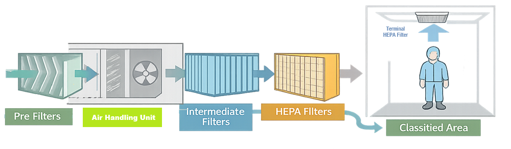 Diagram illustrating staged filtration in a GMP HVAC system, including pre-filters, intermediate filters, and terminal HEPA filtration supplying controlled areas.