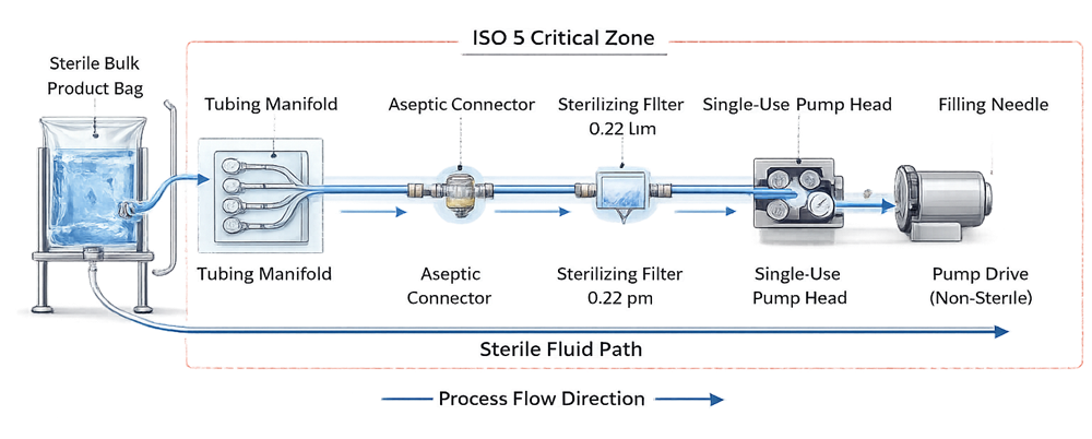 Closed single-use fluid path showing sterile bag, tubing manifold, sterilizing filter, pump head, and filling needle within ISO 5 boundary.