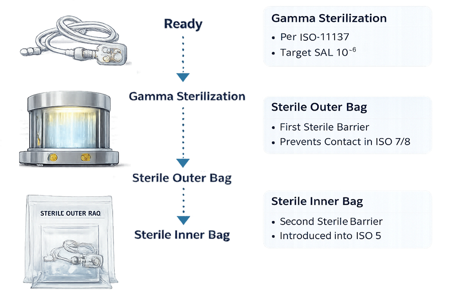 Staged de-bagging process showing outer and inner sterile barriers removed across ISO 8, ISO 7, and ISO 5 environments.