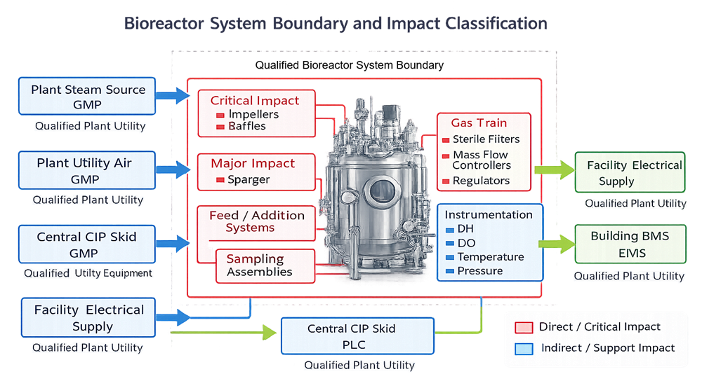 Technical diagram showing the qualified bioreactor system boundary with internal components including vessel, impellers, baffles, gas train, feed systems, CIP and SIP circuits, instrumentation, and control system, and external utilities such as plant steam, utility air, electrical supply, and building systems located outside the qualification boundary.