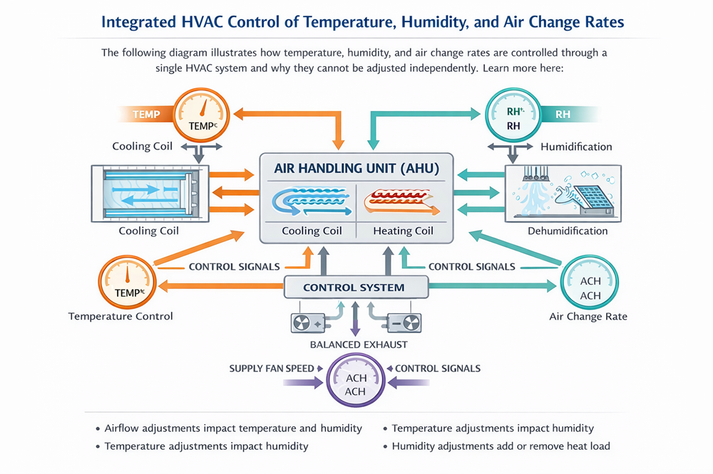 Integrated HVAC control of temperature, humidity, and air change rates