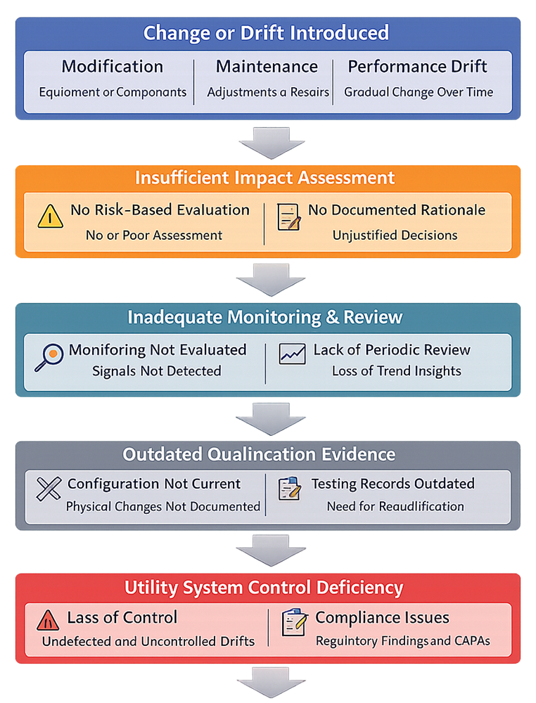 Diagram illustrating how breakdowns in utility system change control, monitoring, and lifecycle management lead to control deficiencies.