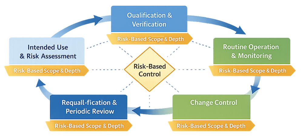 Diagram illustrating the lifecycle of GMP utility systems with risk-based control applied across qualification, monitoring, change control, and requalification.