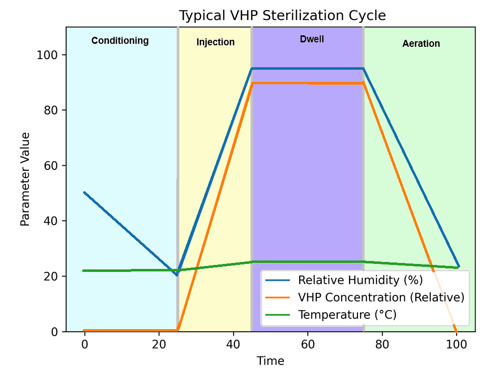 Typical VHP sterilization cycle phases showing conditioning, injection, dwell, and aeration with parameter trends over time.