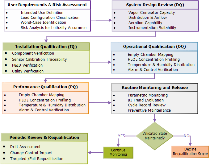 VHP validation lifecycle flowchart illustrating DQ, IQ, OQ, PQ, routine monitoring, and requalification decision pathway.