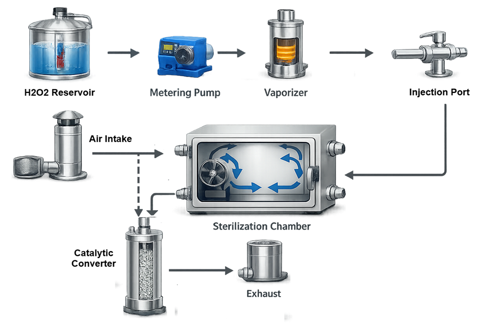 Component diagram of a vapor hydrogen peroxide sterilization system showing hydrogen peroxide reservoir, metering pump, vaporizer, injection port, sterilization chamber with internal recirculation fan, catalytic converter, fresh air intake, and exhaust.