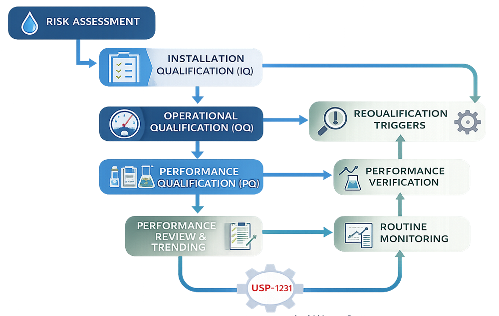 Diagram illustrating the pharmaceutical water system qualification lifecycle, showing risk assessment as a separate input to installation qualification, operational qualification, and performance verification, followed by transition to routine monitoring with defined requalification triggers in accordance with USP <1231>