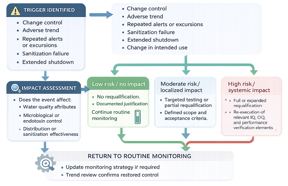 Flow diagram illustrating a risk-based requalification decision process for pharmaceutical water systems, starting from performance or change triggers, followed by impact and risk assessment, and leading to no requalification, targeted requalification, or full requalification before return to routine monitoring.