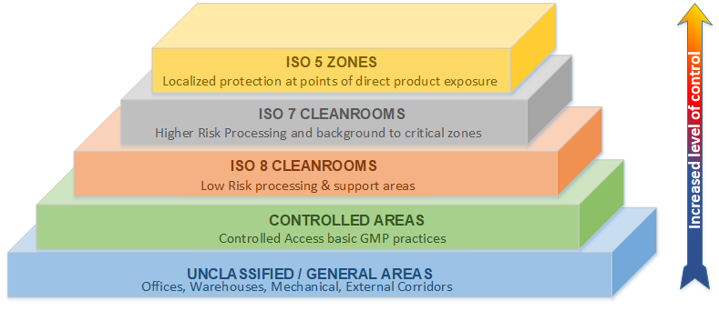 Conceptual zoning hierarchy diagram showing increasing levels of control from unclassified and controlled areas through ISO 8 and ISO 7 cleanrooms to ISO 5 critical zones