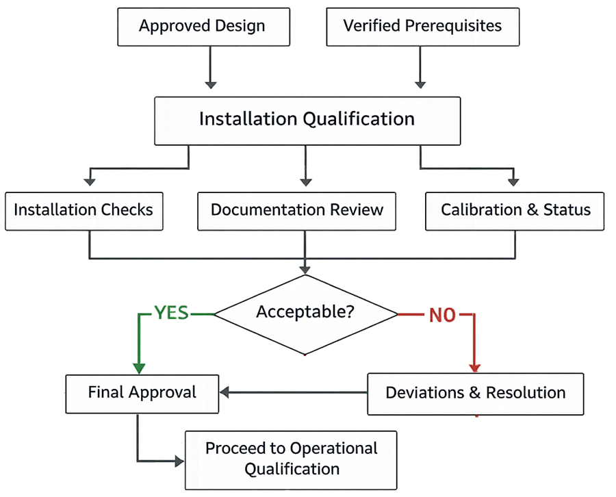 Workflow diagram showing Installation Qualification from prerequisites through installation verification and approval to proceed to Operational Qualification.