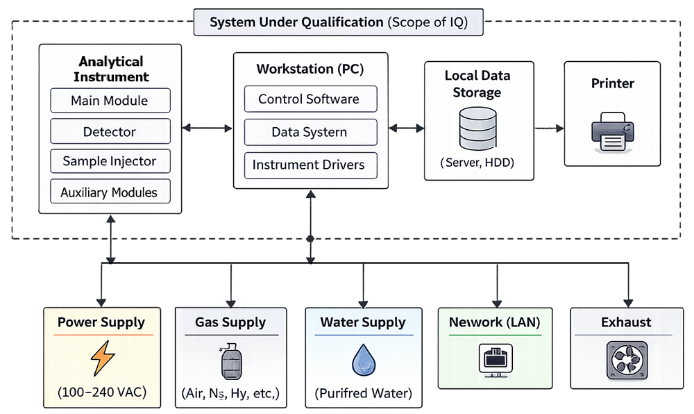Block diagram showing analytical instrument hardware, computer system, utilities, and system boundaries for Installation Qualification.