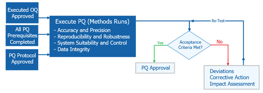Workflow diagram showing Performance Qualification from OQ approval through method execution, evaluation against acceptance criteria, and approval for routine use.