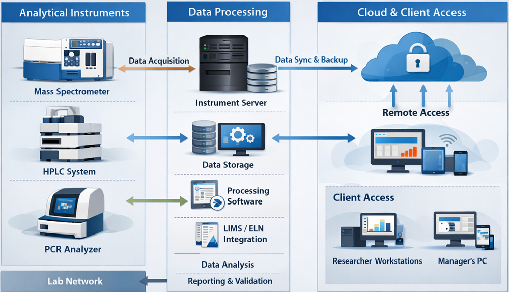 Block diagram of analytical instrument system architecture showing hardware, software, data flow, storage, and backup components.