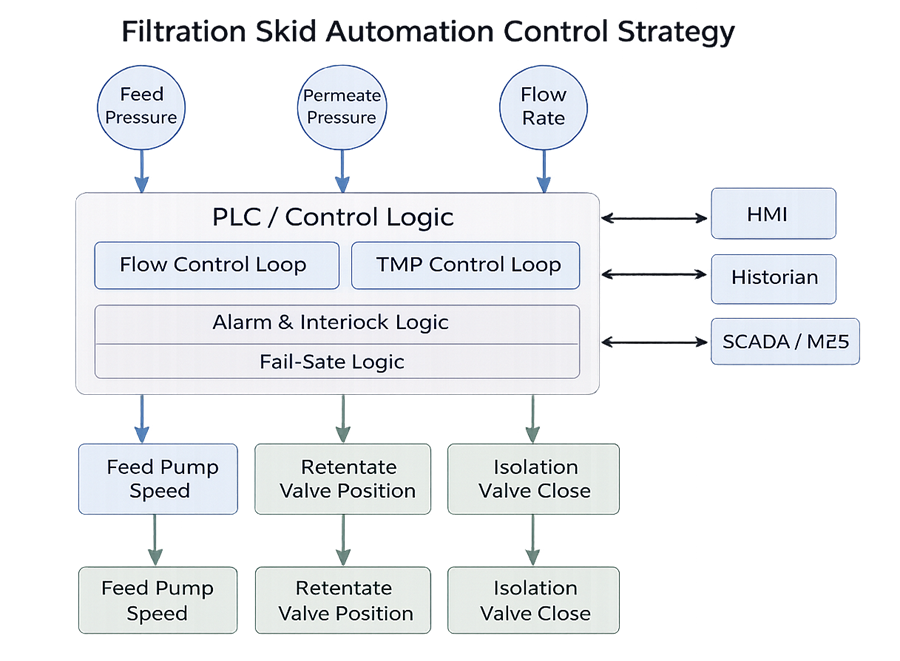Conceptual control strategy diagram for a GMP filtration skid showing PID control loops, alarm management, interlock logic, automated valve sequencing, and fail-safe outputs.
