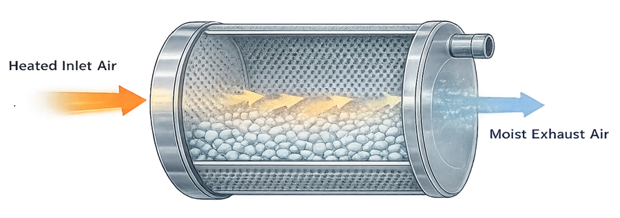 Cross-section of perforated coating drum showing heated inlet air passing through the tablet bed and exiting as moist exhaust air during tablet coating.