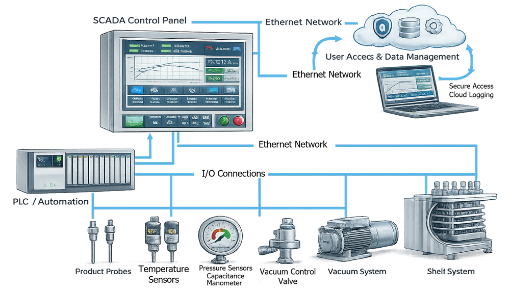 Control loop diagram showing temperature and pressure regulation architecture in pharmaceutical lyophilizer.