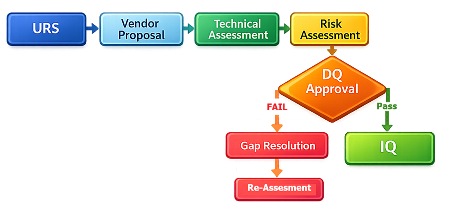 Workflow diagram showing Design Qualification steps from user requirements through technical assessment, risk evaluation, and approval prior to Installation Qualification.