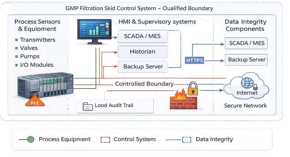 Data integrity boundary diagram for a GMP filtration skid showing PLC, HMI, local storage, historian interface, network boundary, and audit trail location.