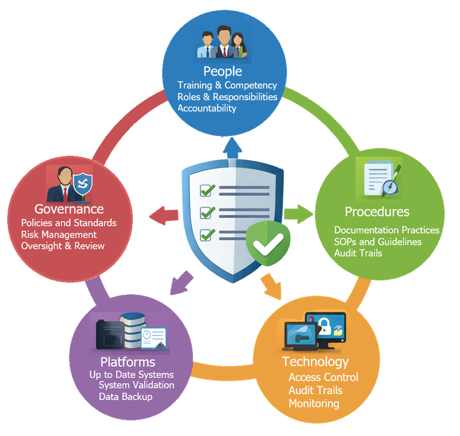 Layered diagram showing data integrity controls including user access, audit trail, data storage, and backup within an analytical instrument system.