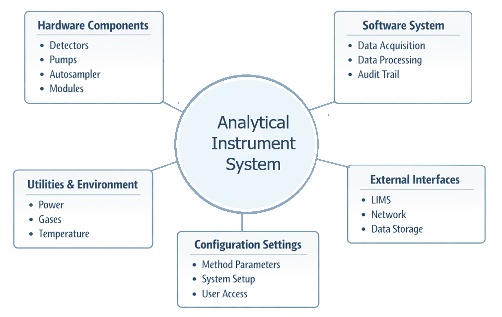 Diagram showing analytical instrument design and configuration including hardware modules, software system, and configuration settings integrated into a complete analytical system.
