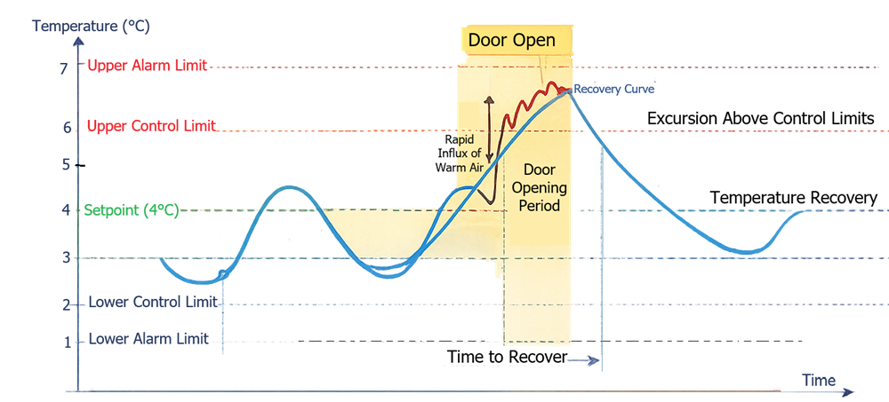 Diagram showing warm air entering a pharmaceutical refrigerator during door opening and subsequent temperature recovery after the door is closed.