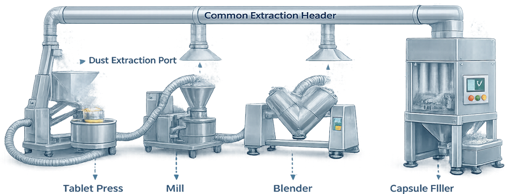 Dust collection system connected to multiple pharmaceutical process machines through a shared duct network.