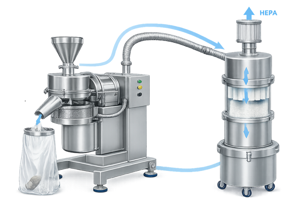 Diagram showing pharmaceutical milling equipment connected to a dust collection system for containment of airborne powder.