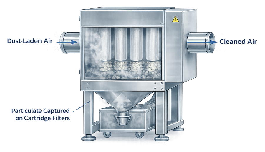 Dust collector filtration concept showing particulate captured on cartridge filters while cleaned air exits the filtration system.