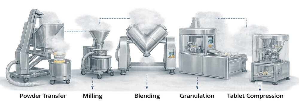 Common dust generation points in pharmaceutical solid dosage manufacturing including powder transfer, milling, blending, and tablet compression operations.