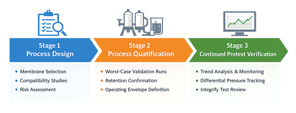 Lifecycle diagram showing three stages of filtration process validation: process design, process qualification, and continued process verification, with filtration-specific activities under each stage.