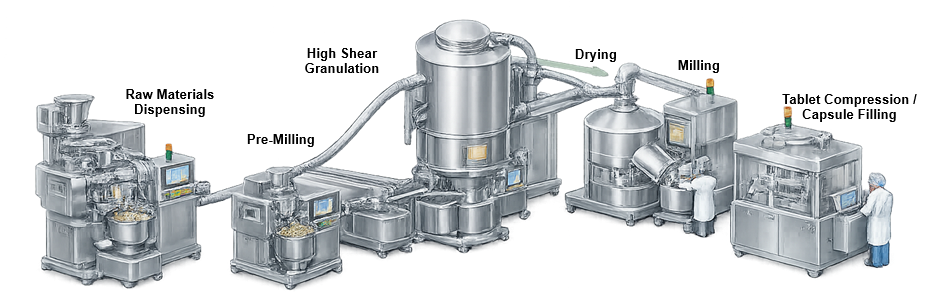 Integrated pharmaceutical solid dosage manufacturing process showing raw material dispensing, pre-milling, high-shear granulation, wet milling, fluid bed drying, granule sizing, final blending, and tablet compression.