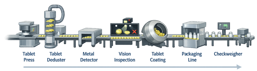 Typical pharmaceutical tablet manufacturing line showing placement of in-process inspection equipment including tablet deduster, metal detector, vision inspection system, and checkweigher.