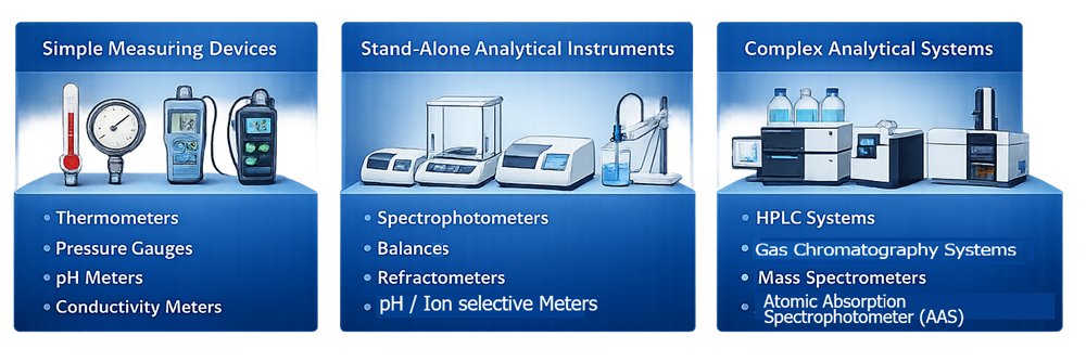 Diagram showing examples of laboratory equipment organized into three categories: simple measuring devices such as thermometers and gauges, stand-alone analytical instruments such as balances and spectrophotometers, and complex analytical systems such as chromatography and mass spectrometry platforms.