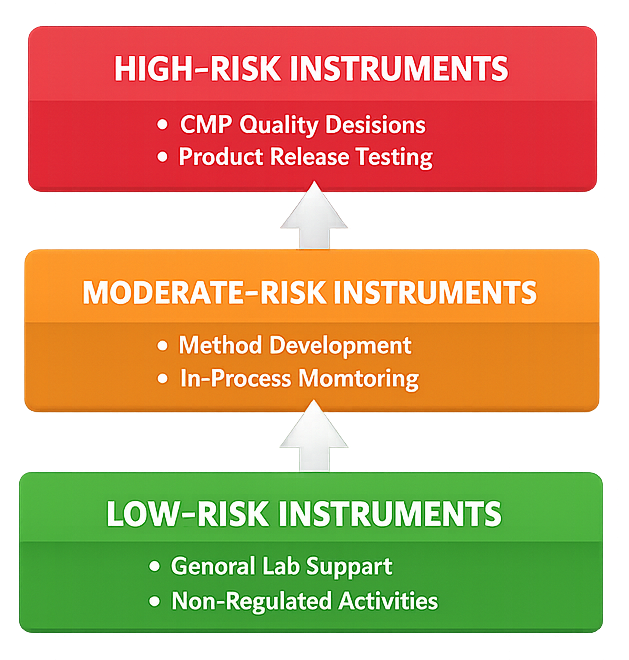 Diagram showing three analytical instrument risk levels arranged by increasing regulatory impact: low-risk instruments, moderate-risk instruments, and high-risk instruments used for GMP quality decisions.